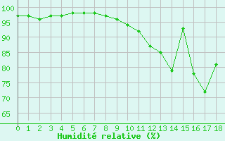 Courbe de l'humidit relative pour Lunegarde (46)