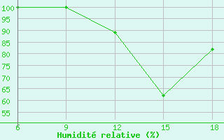 Courbe de l'humidit relative pour Relizane