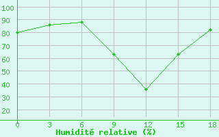 Courbe de l'humidit relative pour Beja