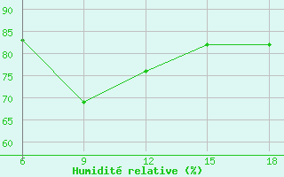 Courbe de l'humidit relative pour Rize