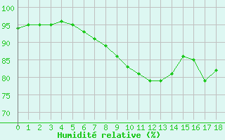 Courbe de l'humidit relative pour la bouée 63102