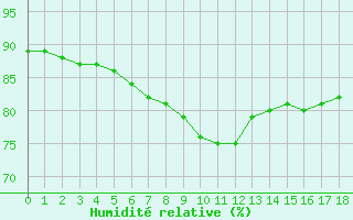 Courbe de l'humidit relative pour la bouée 62120