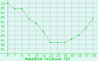 Courbe de l'humidit relative pour Roma / Urbe