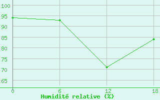 Courbe de l'humidit relative pour Valaam Island