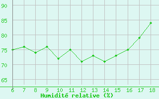 Courbe de l'humidit relative pour Ordu