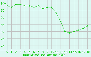 Courbe de l'humidit relative pour Blois (41)