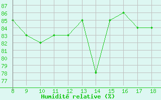 Courbe de l'humidit relative pour Ustica