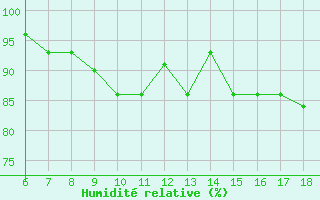 Courbe de l'humidit relative pour Tarvisio