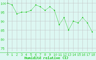 Courbe de l'humidit relative pour Jungfraujoch (Sw)