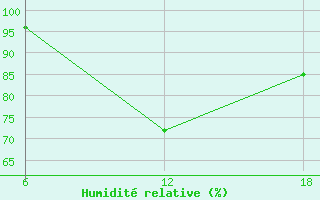 Courbe de l'humidit relative pour Capo Frasca