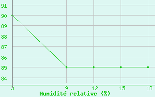 Courbe de l'humidit relative pour Cape Svedskij