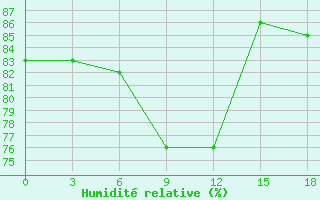 Courbe de l'humidit relative pour Vesljana