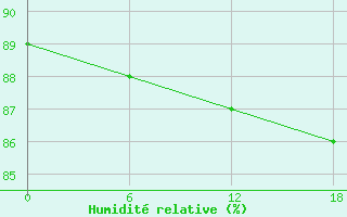 Courbe de l'humidit relative pour Olonec