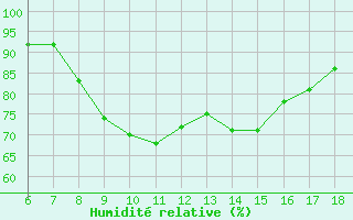 Courbe de l'humidit relative pour Cap Mele (It)