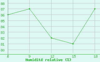Courbe de l'humidit relative pour Ghazaouet