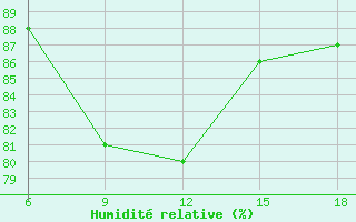 Courbe de l'humidit relative pour Termoli