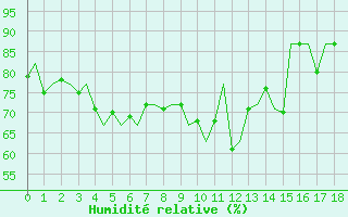 Courbe de l'humidit relative pour De Kooy