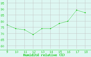 Courbe de l'humidit relative pour Kirkjubaejarklaustur