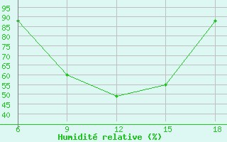 Courbe de l'humidit relative pour Sile Turkey