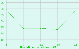 Courbe de l'humidit relative pour Ohrid-Aerodrome