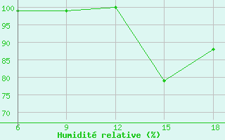 Courbe de l'humidit relative pour Capo Frasca