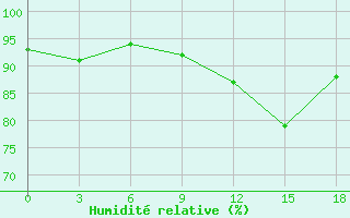 Courbe de l'humidit relative pour Orsa