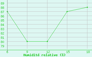 Courbe de l'humidit relative pour Bordj Bou Arreridj