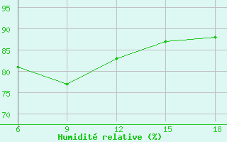 Courbe de l'humidit relative pour Bilbao (Esp)