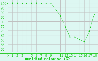 Courbe de l'humidit relative pour Uccle