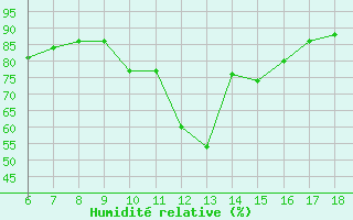 Courbe de l'humidit relative pour Cozzo Spadaro