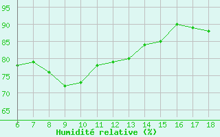 Courbe de l'humidit relative pour Cap Mele (It)