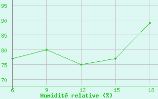 Courbe de l'humidit relative pour Medea