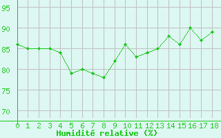 Courbe de l'humidit relative pour Sonnblick - Autom.