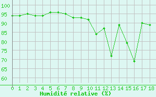 Courbe de l'humidit relative pour Primda