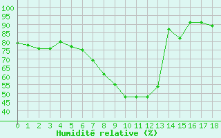 Courbe de l'humidit relative pour Svratouch