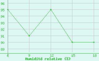 Courbe de l'humidit relative pour Capo Frasca