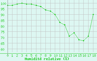 Courbe de l'humidit relative pour Eymoutiers (87)