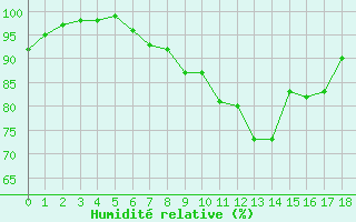 Courbe de l'humidit relative pour Lr (18)