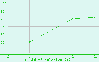 Courbe de l'humidit relative pour le bateau OYRO2