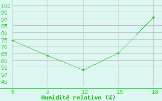 Courbe de l'humidit relative pour Dokshitsy