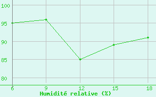 Courbe de l'humidit relative pour Rize