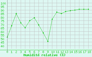 Courbe de l'humidit relative pour Visp