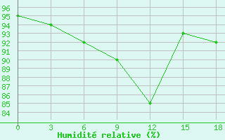 Courbe de l'humidit relative pour Vendinga