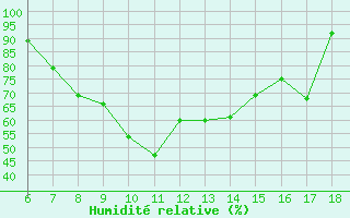Courbe de l'humidit relative pour Bey?ehir