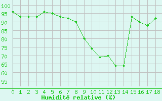 Courbe de l'humidit relative pour Lunz