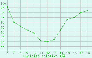 Courbe de l'humidit relative pour Gaziantep
