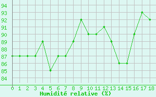 Courbe de l'humidit relative pour Bannay (18)