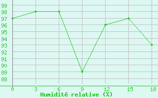 Courbe de l'humidit relative pour Okunev Nos