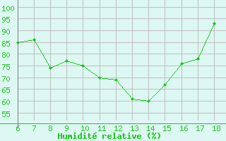 Courbe de l'humidit relative pour Cap Mele (It)