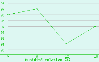 Courbe de l'humidit relative pour Olonec